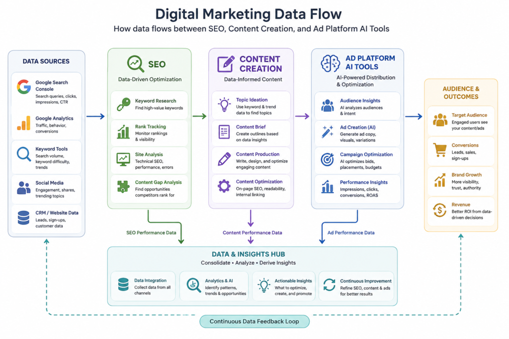 Diagram showing the flow of digital marketing data between SEO, content creation, and ad platform AI tools.